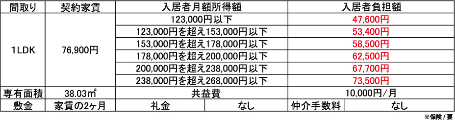 間取り 契約家賃 入居者月額所得額 入居者負担額 123,000円以下  123,000円を超え153,000円以下 53,400円 １LDK 76,900円 76,900円 62,500円 200,000円を超え238,000円以下 67,700円 238,000円を超え268,000円以下 73,500円 専有面積 38.03㎡  10,000円/月 敷金 家賃の2ヶ月  礼金 なし 仲介手数料 